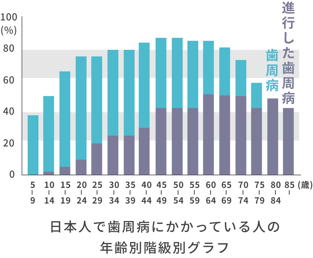 日本人で歯周病にかかっている人の歯周病人の年齢別階級別グラフ